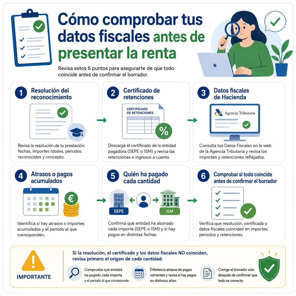 Esquema visual para clasificar ingresos, pagadores y documentos antes de revisar cómo tributan las incapacidades