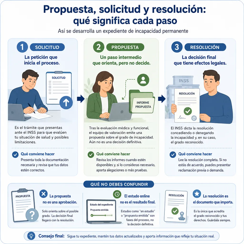 Infografía ilustrada que explica la diferencia entre propuesta, solicitud y resolución en un expediente de incapacidad permanente