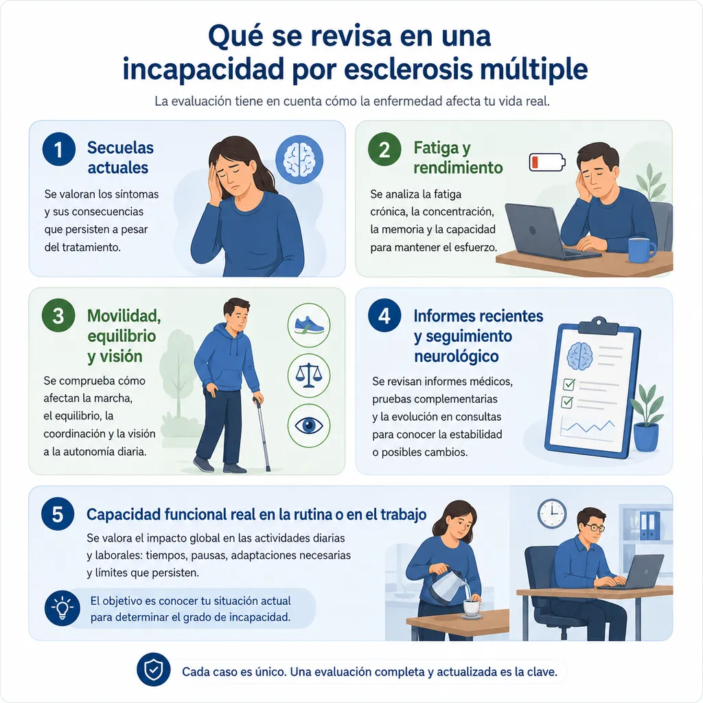 Revisión de secuelas en una incapacidad por esclerosis múltiple