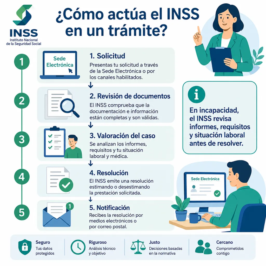 Infografía sobre cómo revisar una resolución del INSS identificando decisión, plazos y documentación