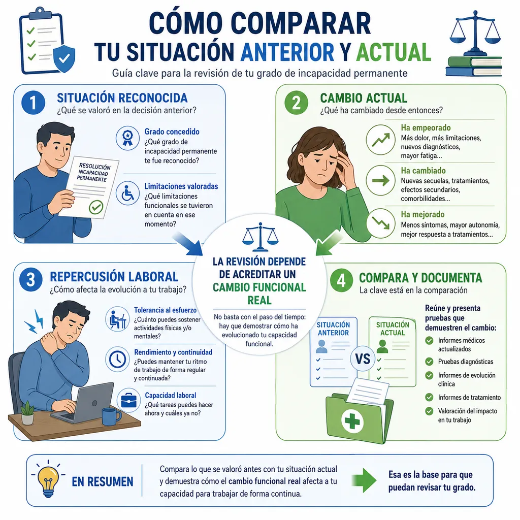 Infografía sobre cómo comparar la situación anterior y actual en una revisión de grado de incapacidad permanente