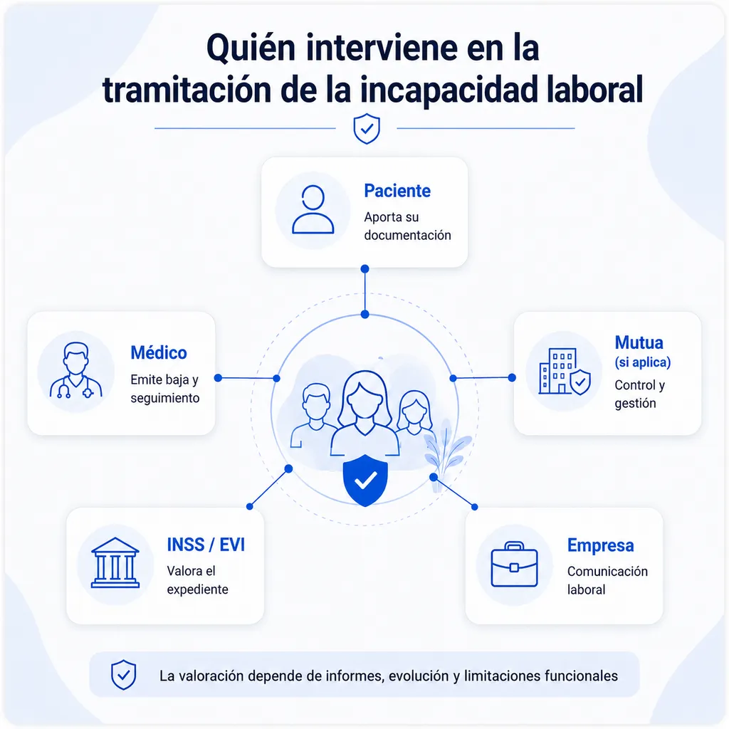 Infografía sobre quién interviene en la tramitación de la incapacidad laboral